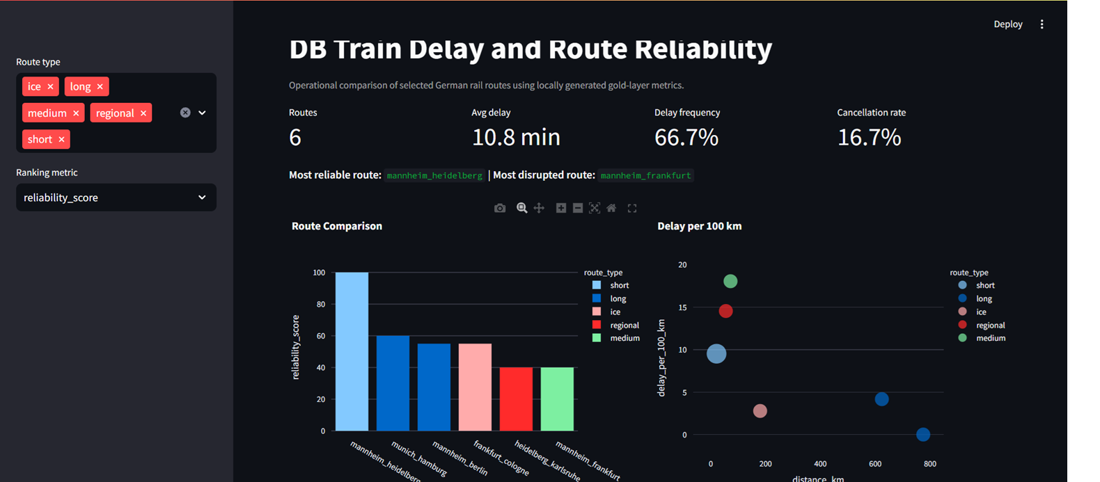 DB Train Delay dashboard overview